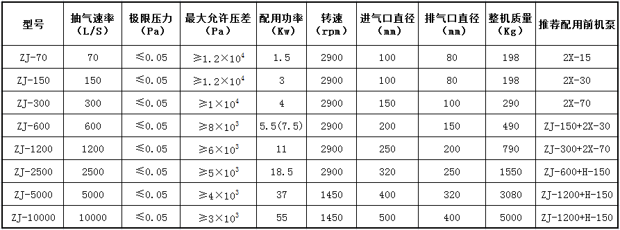 ZJ羅茨水環(huán)真空泵參數(shù)