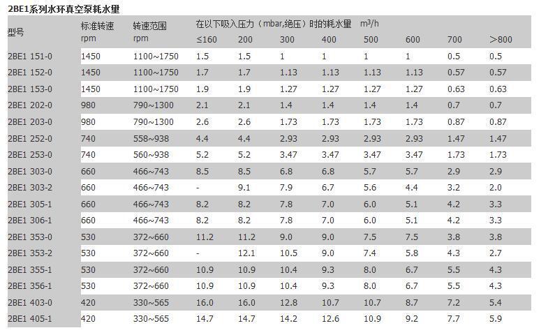 水環(huán)式真空泵,2be水環(huán)泵參數(shù)